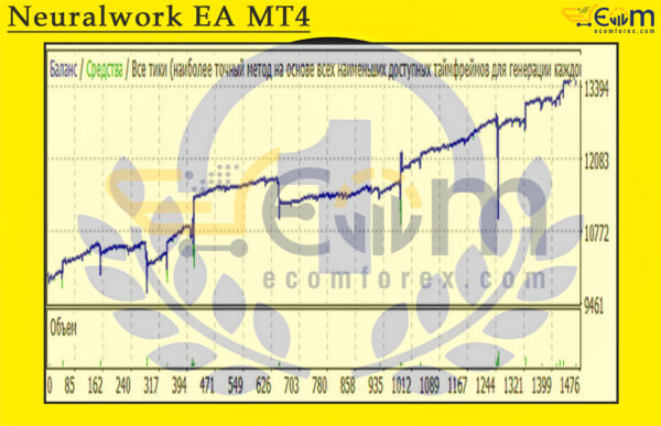 Neuralwork EA MT4 Backtests
