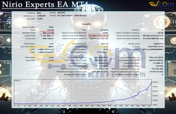 Nirio Experts EA MT4 Backtests