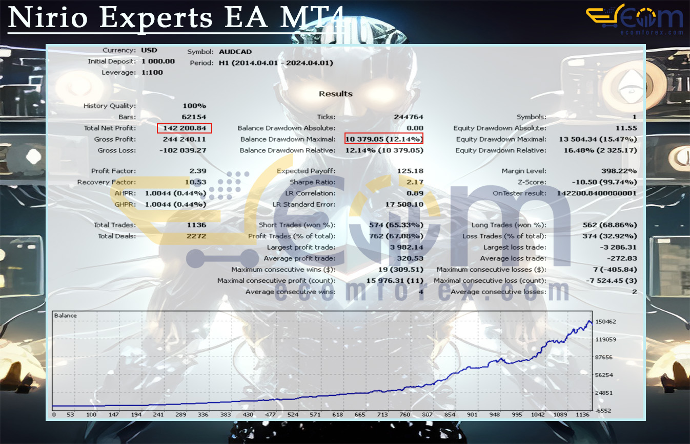 Nirio Experts EA MT4 Backtests Result