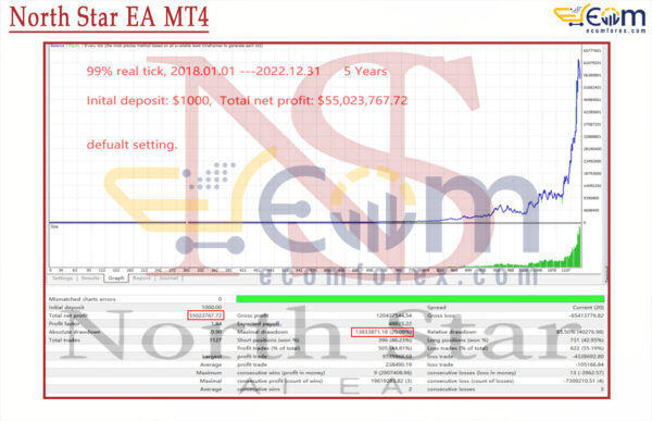 North Star EA MT4 Backtest