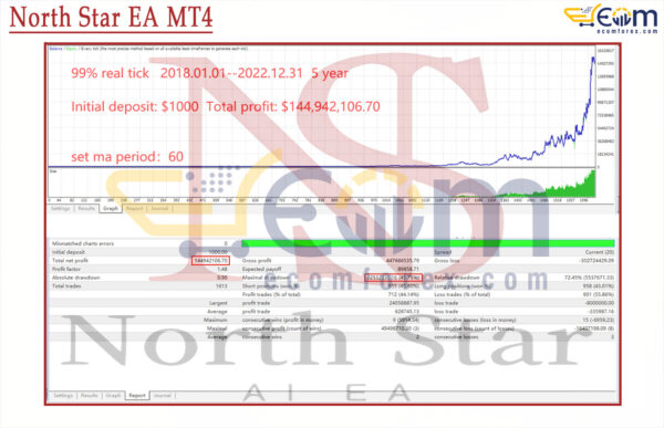 North Star EA MT4 Backtests