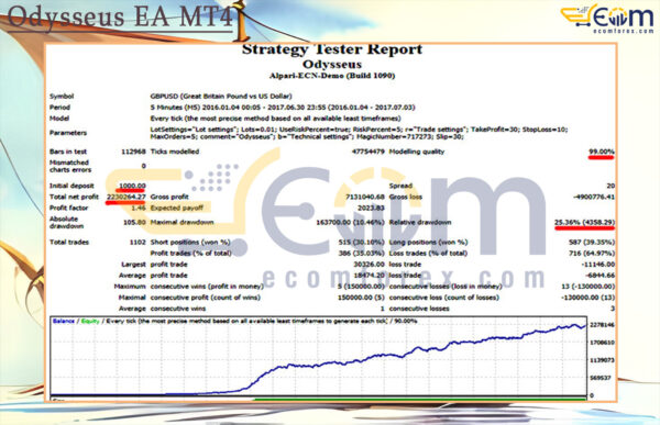 Odysseus EA MT4 Backtest