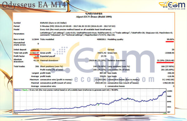 Odysseus EA MT4 Backtests