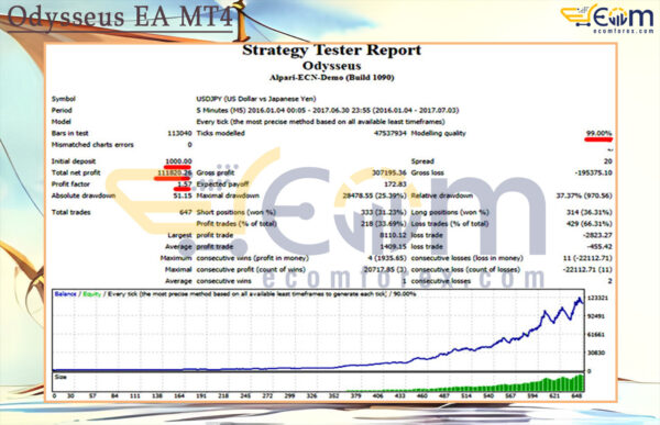Odysseus EA MT4 Backtests Result
