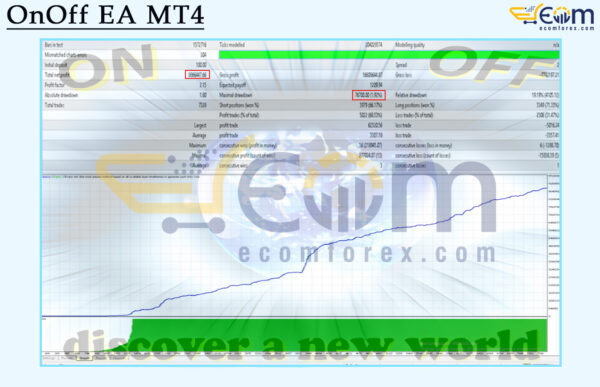 OnOff EA MT4 Backtest