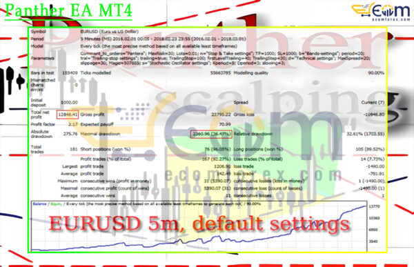 Panther EA MT4 Backtest