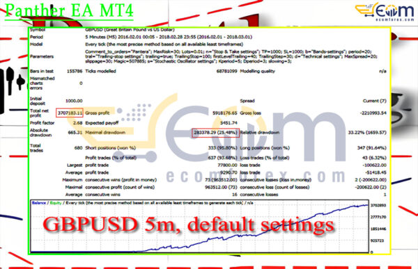 Panther EA MT4 Backtests Result