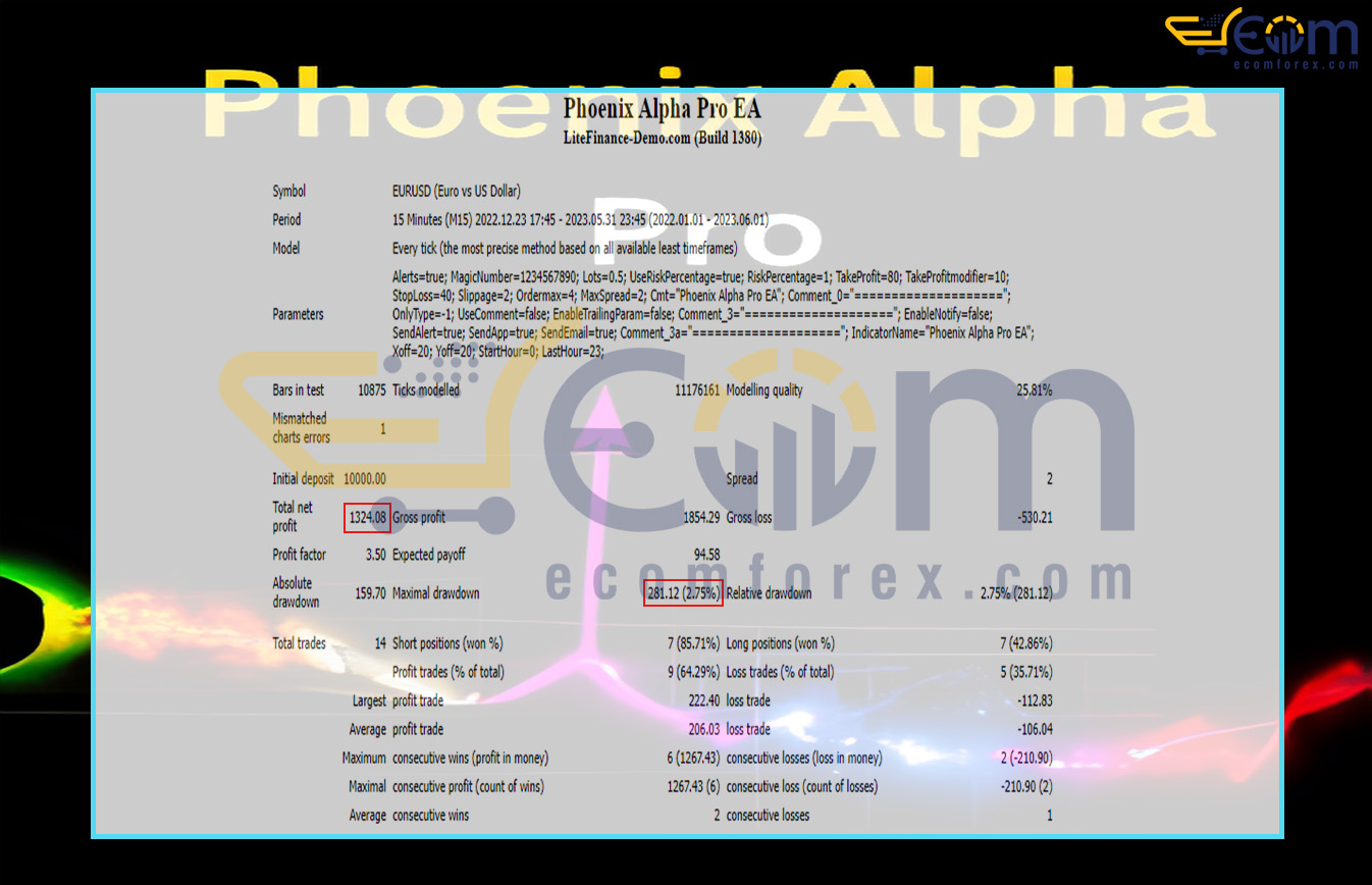 Phoenix Alpha Pro EA MT4 Backtest