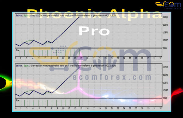 Phoenix Alpha Pro EA MT4 Backtests Result