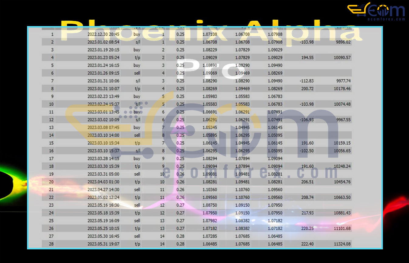 Phoenix Alpha Pro EA MT4 Backtests
