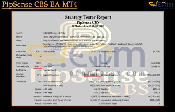 PipSense CBS EA MT4 Backtest