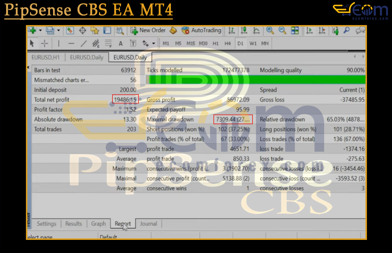 PipSense CBS EA MT4 Backtest Result