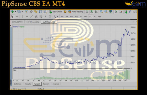 PipSense CBS EA MT4 Backtests