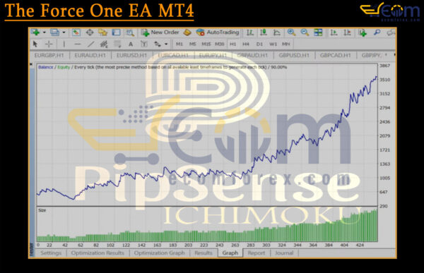 PipSense Ichimoku EA MT4 Backtest