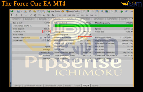 PipSense Ichimoku EA MT4 Backtests