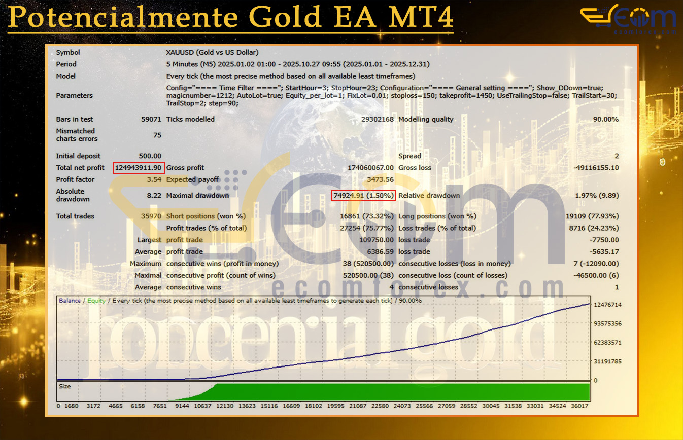 Potencialmente Gold EA MT4 Backtest