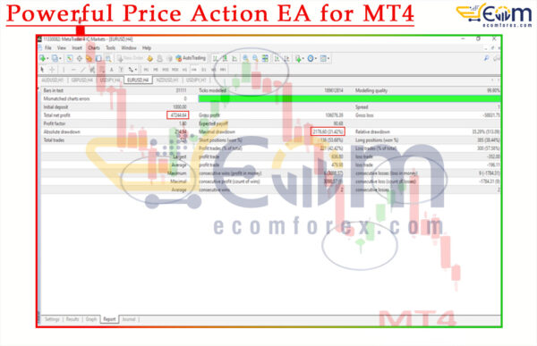 Powerful Price Action EA for MT4 Backtests Result
