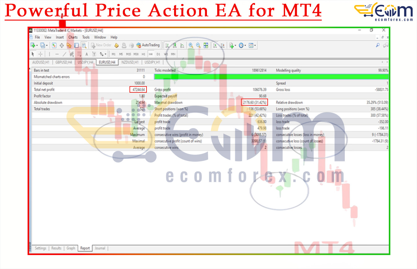 Powerful Price Action EA for MT4 Backtests Result
