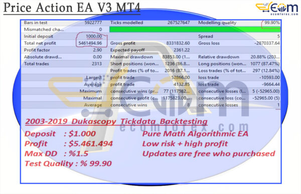 Price Action EA V3 MT4 Backtests