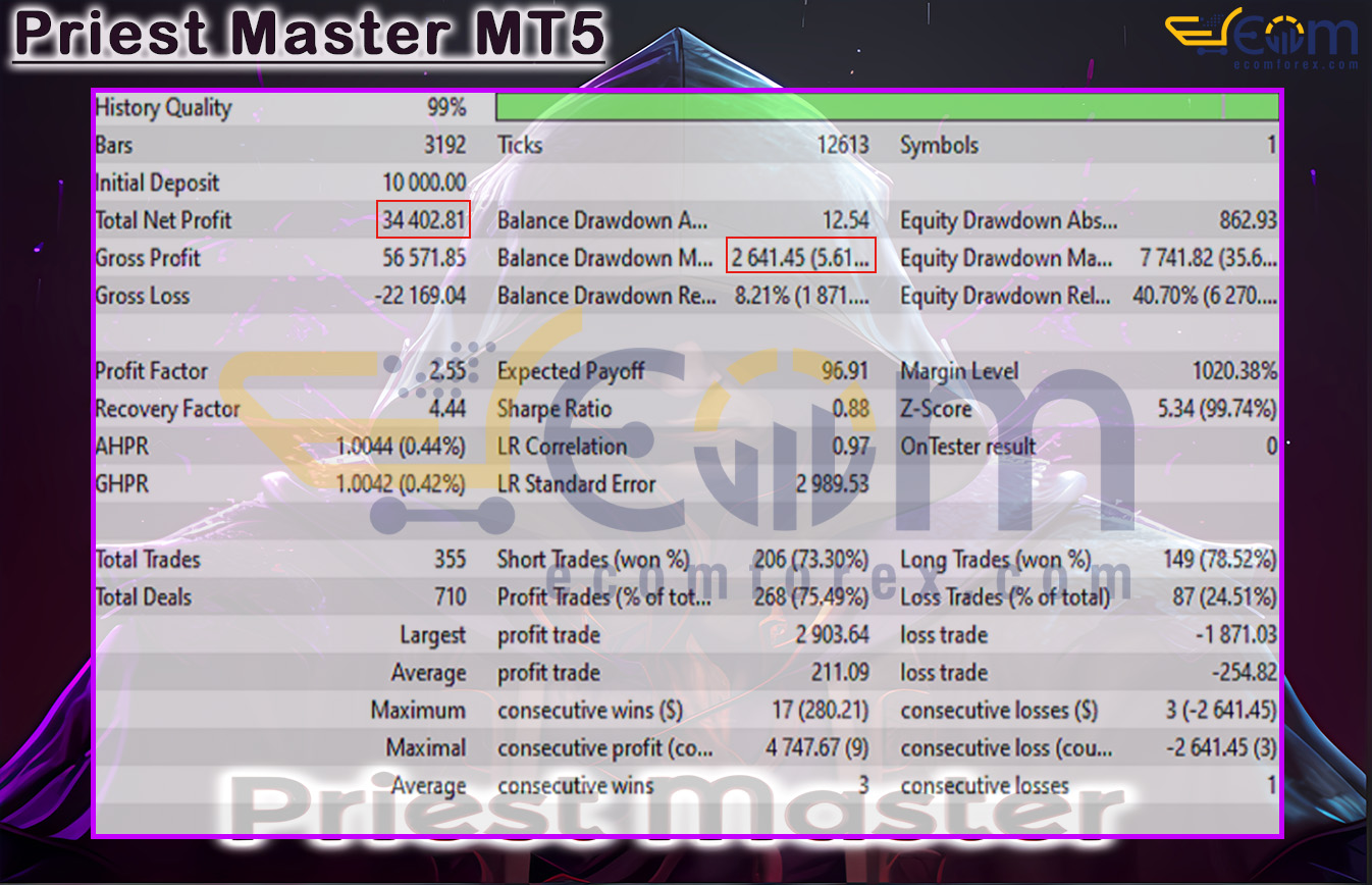 Priest Master MT5 Backtest