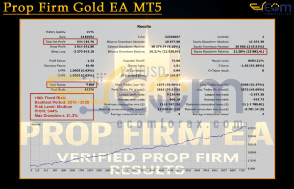 Prop Firm Gold EA MT5 Backtest