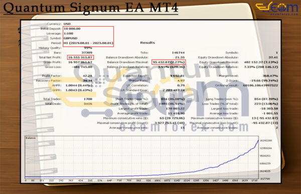 Quantum Signum EA MT4 Backtests Result