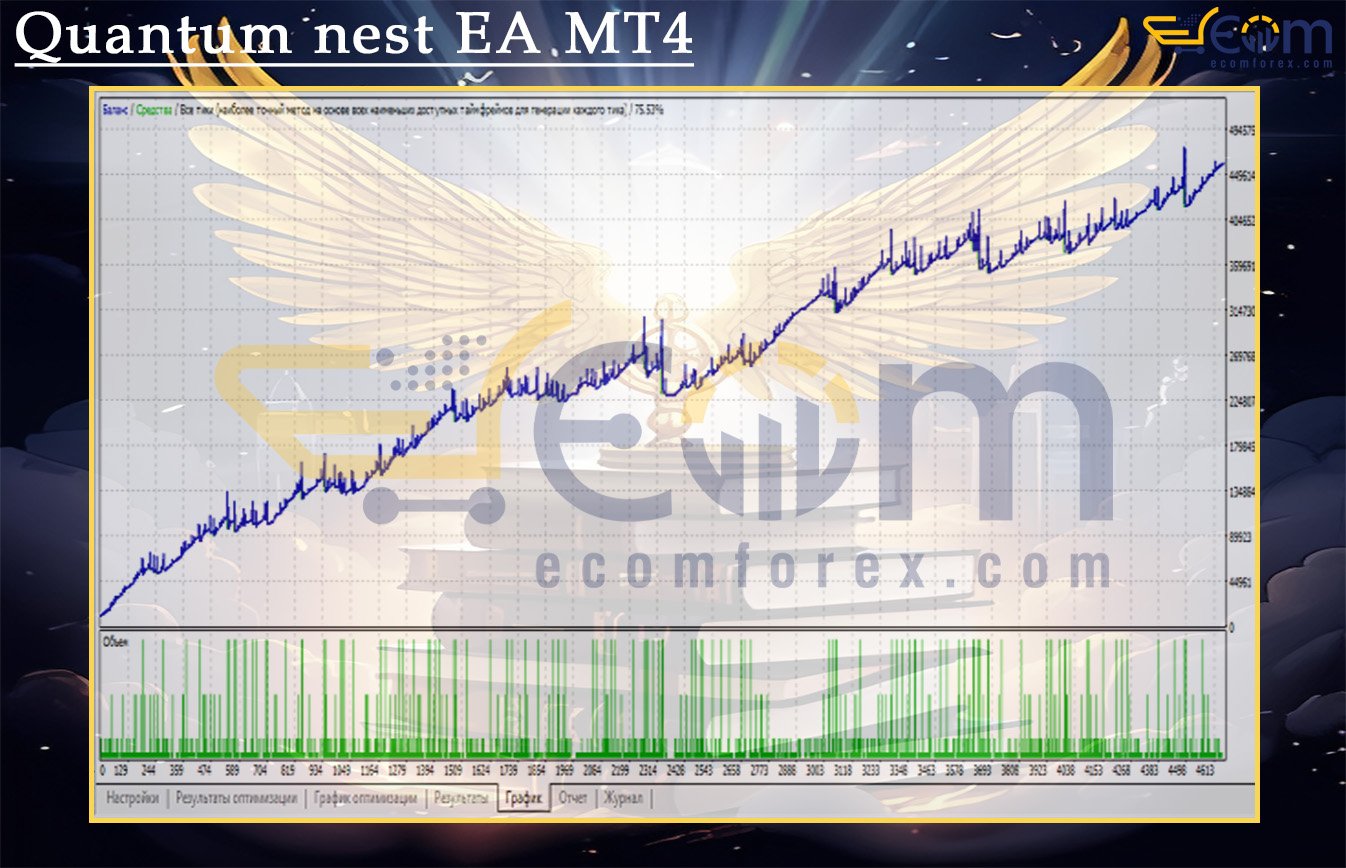 Quantum nest EA MT4 Backtest