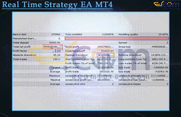 Real Time Strategy EA MT4 Backtests
