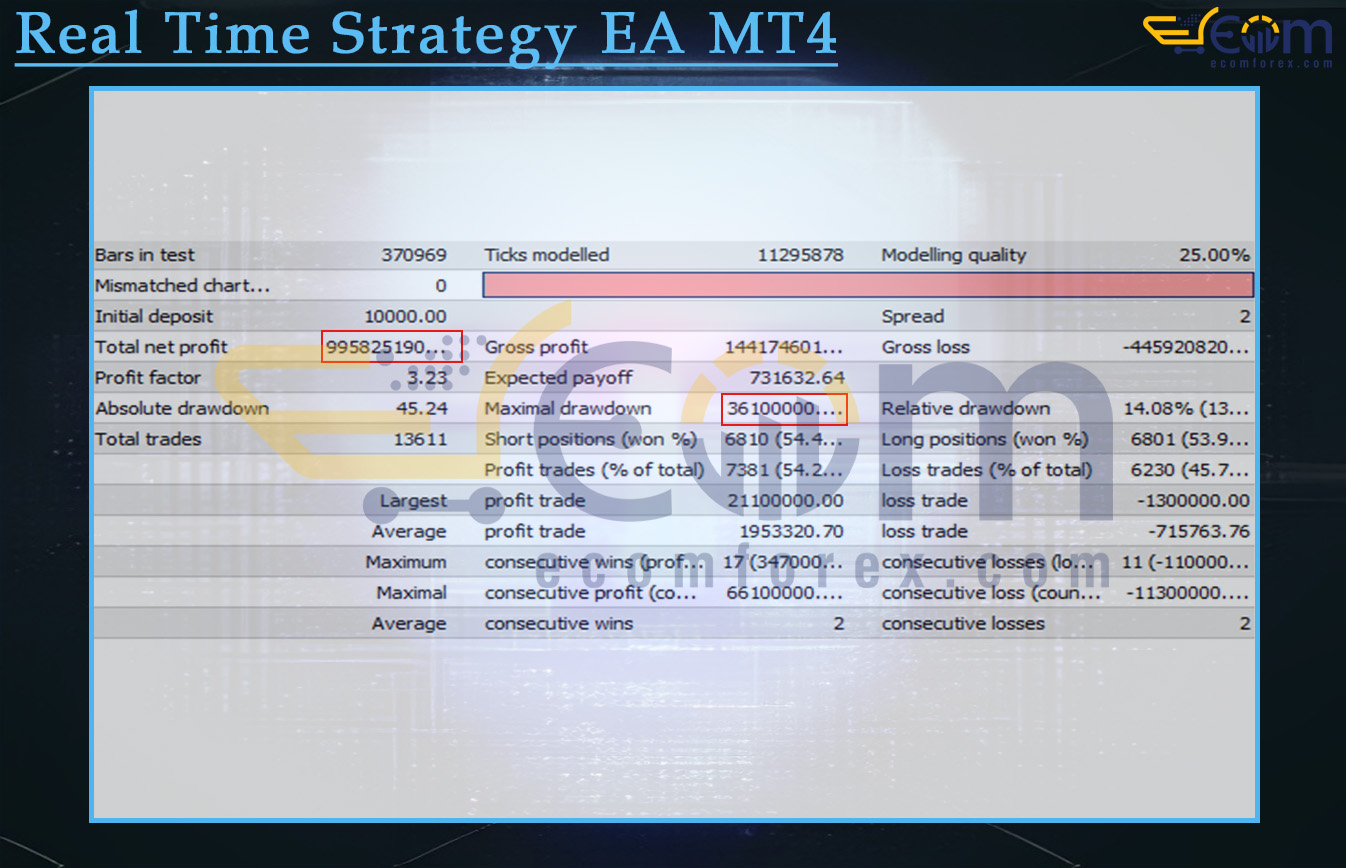 Real Time Strategy EA MT4 Backtests