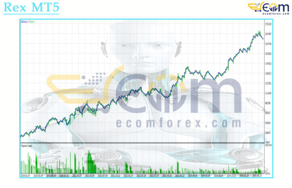 Rex MT5 Backtest