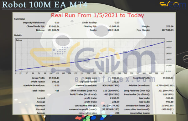 Robot 100M EA MT4 Backtest