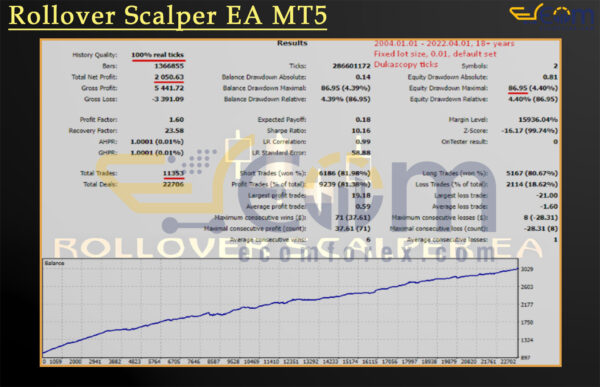 Rollover Scalper EA MT5 Backtest