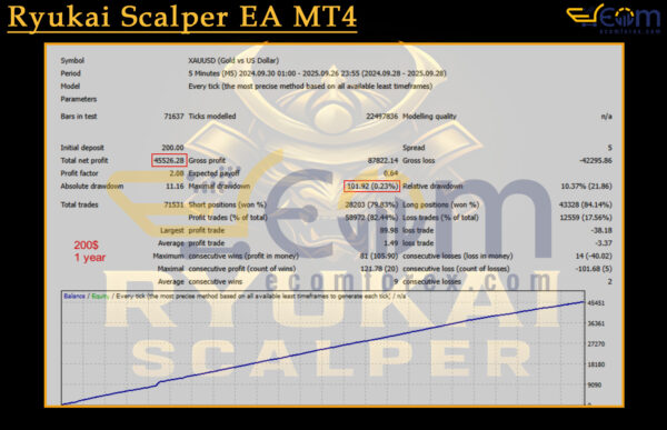 Ryukai Scalper EA MT4 Backtests