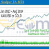 SafeGold Scalper EA MT4 Backtest