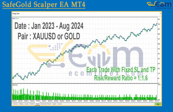 SafeGold Scalper EA MT4 Backtest