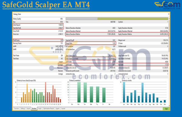 SafeGold Scalper EA MT4 Backtests