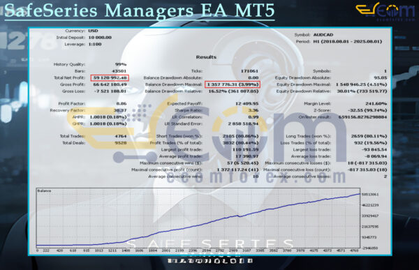 SafeSeries Managers EA MT5 Backtest