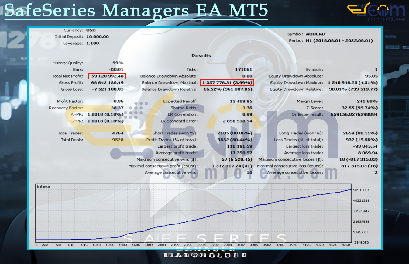 SafeSeries Managers EA MT5 Backtest
