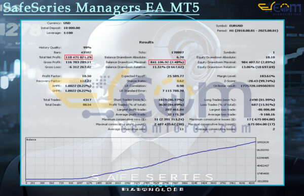 SafeSeries Managers EA MT5 Backtests Result