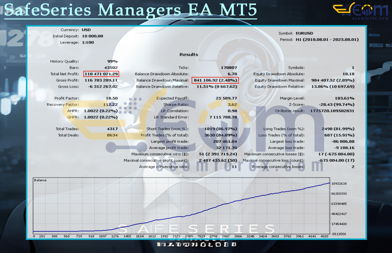 SafeSeries Managers EA MT5 Backtests Result