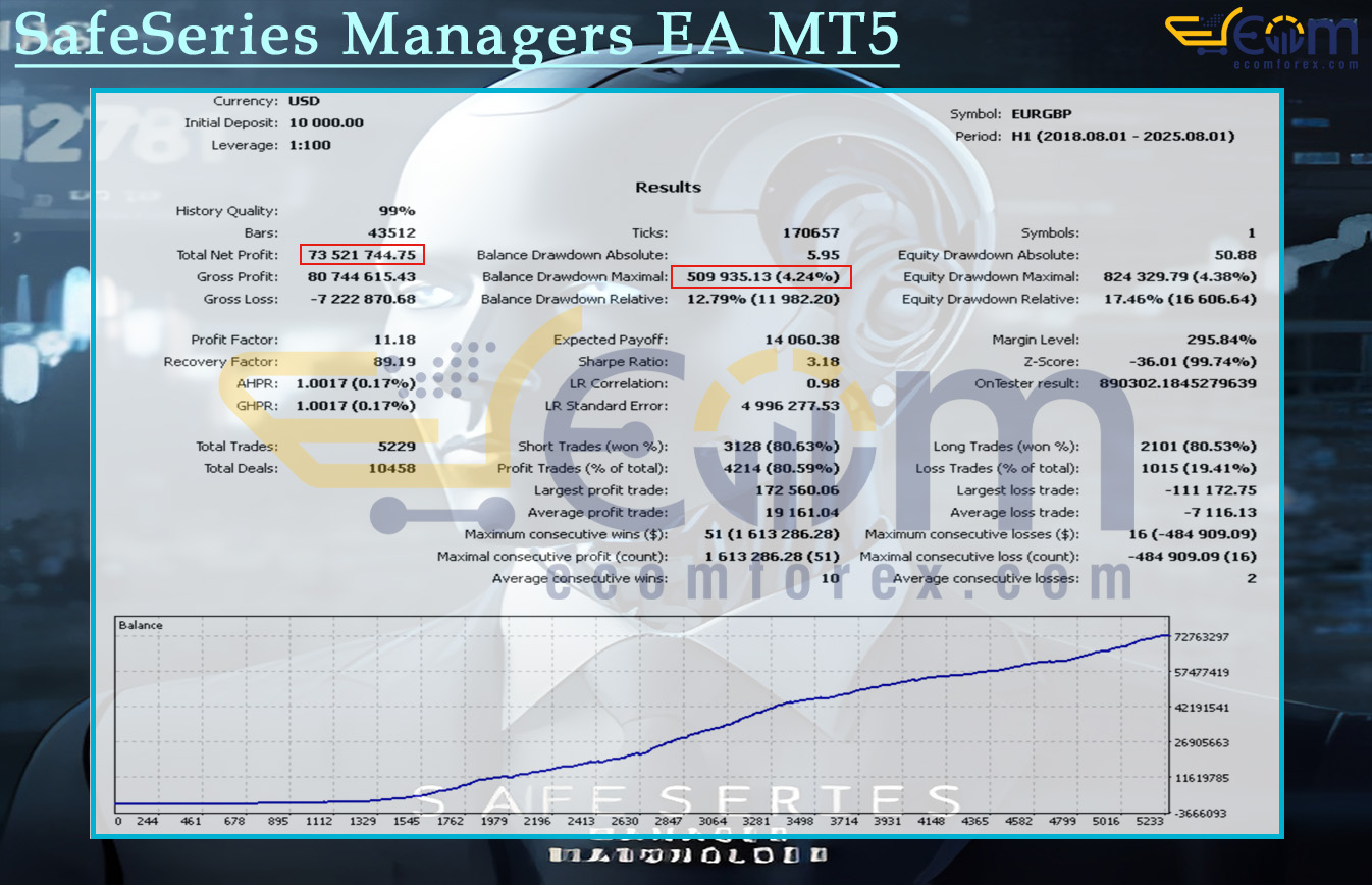 SafeSeries Managers EA MT5 Backtests