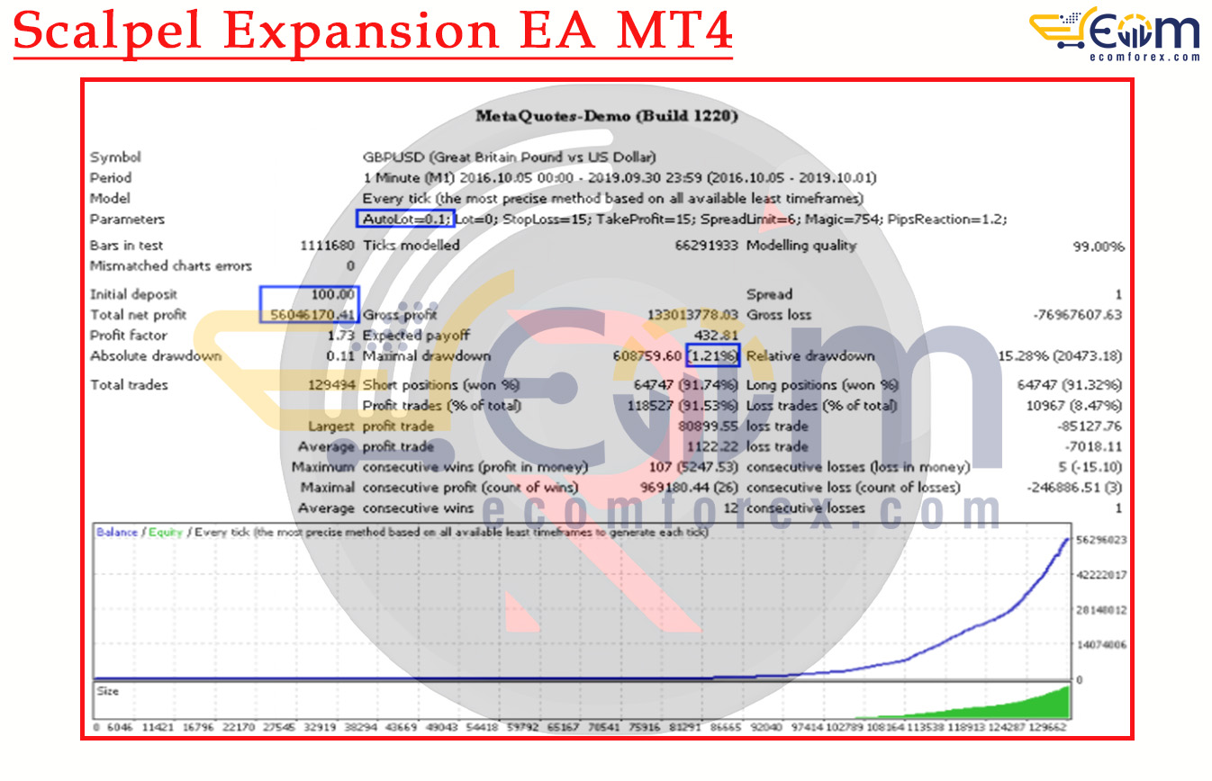 Scalpel Expansion EA MT4 Backtest