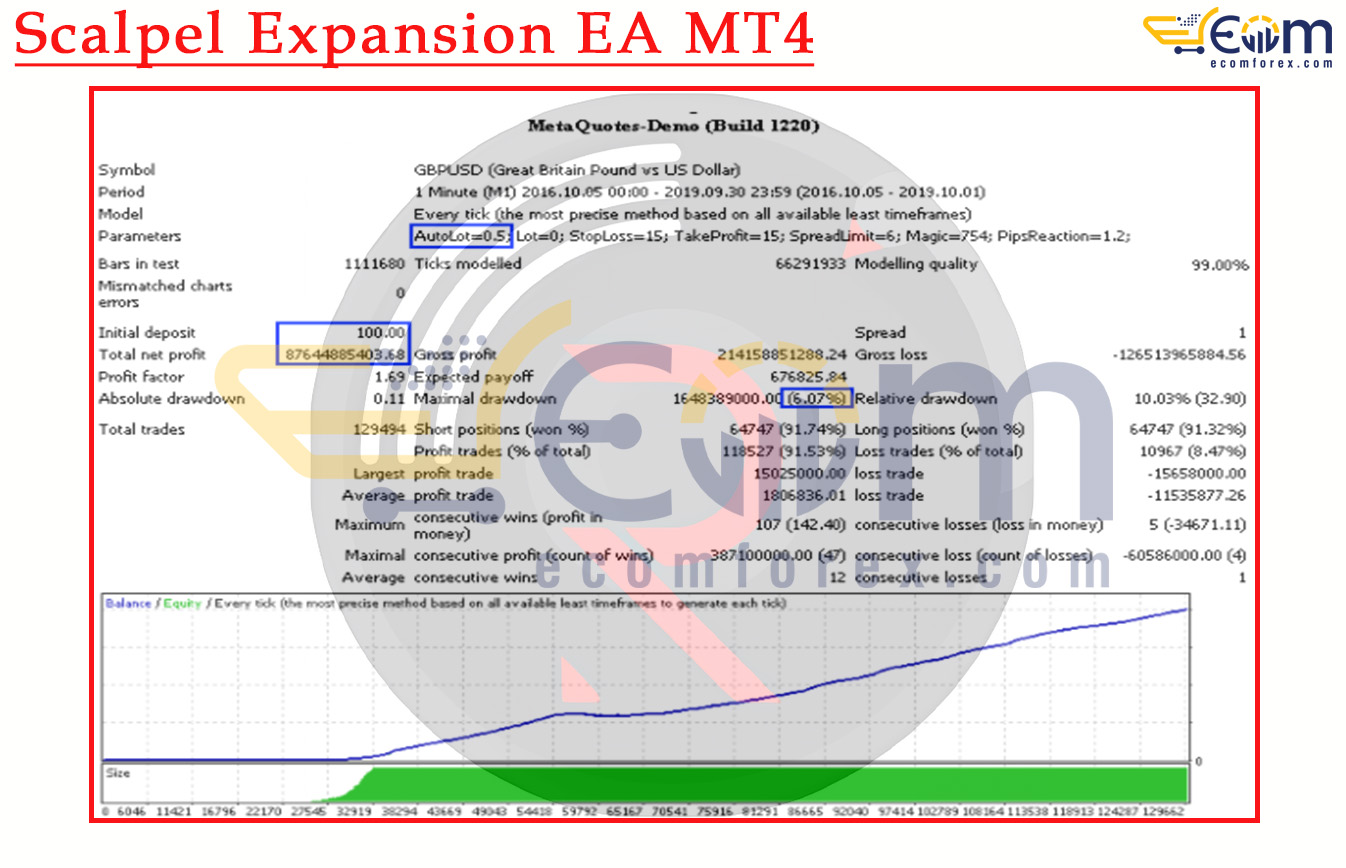 Scalpel Expansion EA MT4 Backtests Result