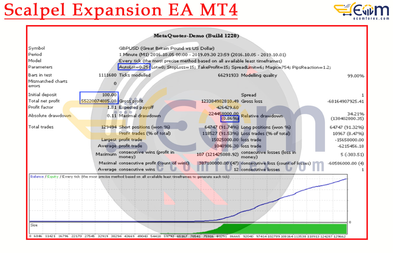 Scalpel Expansion EA MT4 Backtests