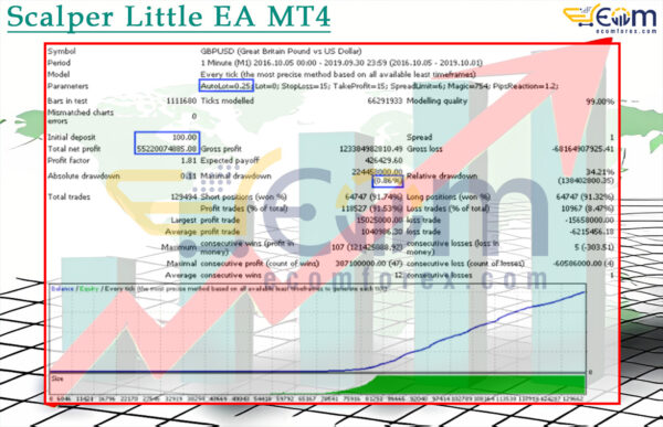 Scalper Little EA MT4 Backtest