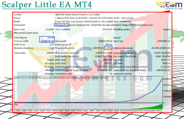 Scalper Little EA MT4 Backtests Result