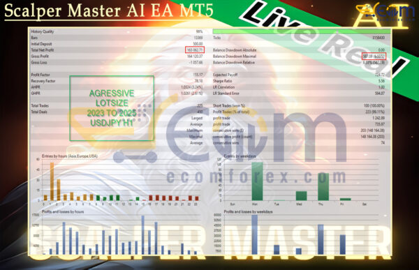 Scalper Master AI EA MT5 Backtests