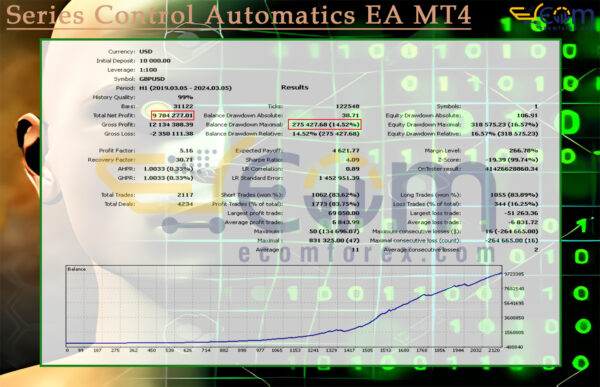 Series Control Automatics EA MT4 Backtest