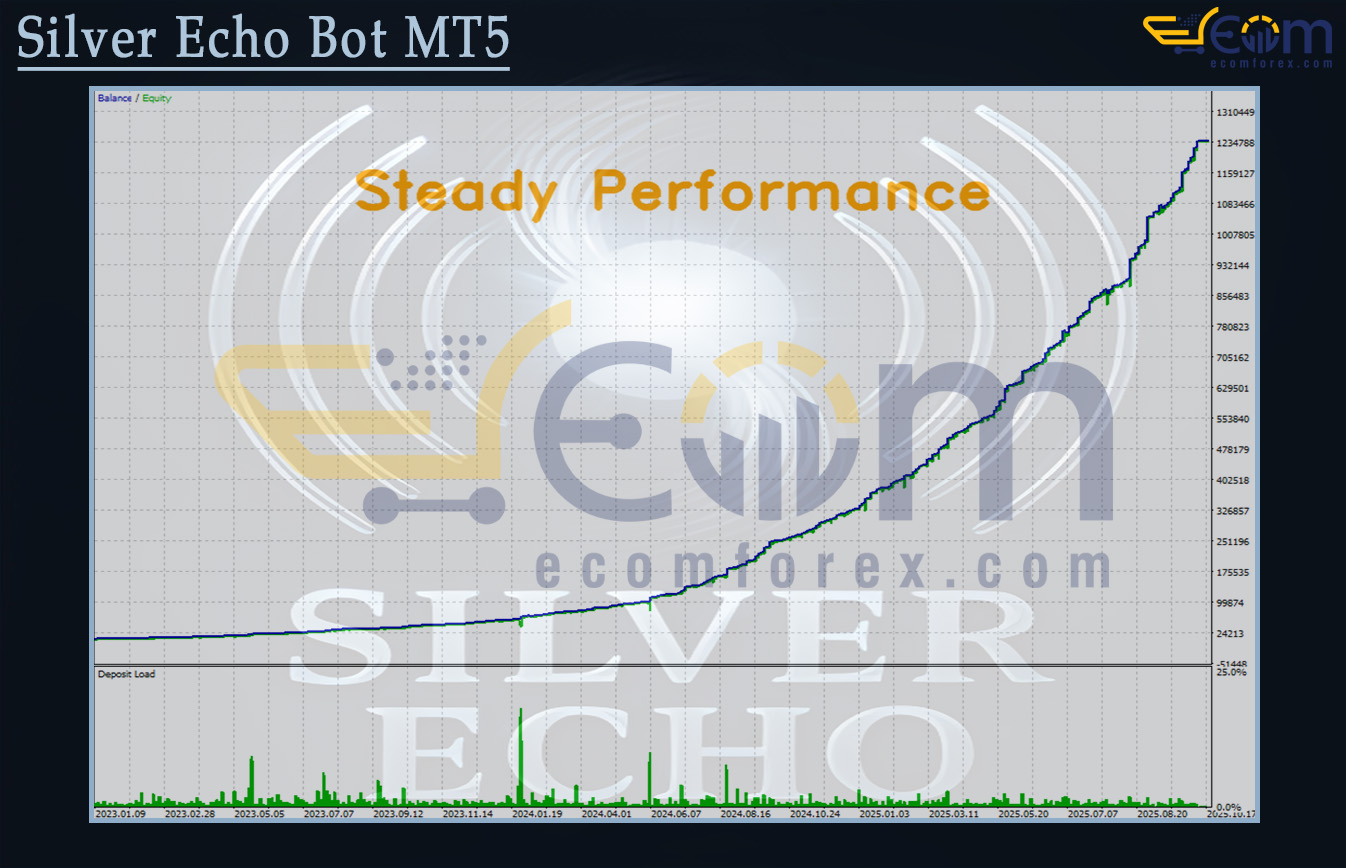 Silver Echo Bot MT5 Backtests