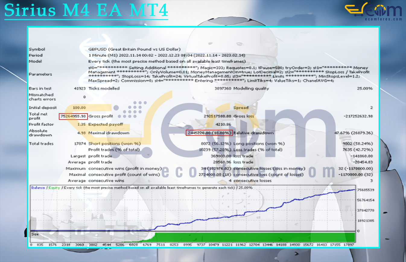 Sirius M4 EA MT4 Backtests Result